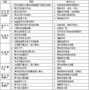 轉(zhuǎn)輪除濕機(jī)的故障如何排除？